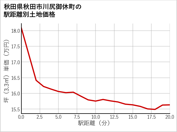 秋田県秋田市川尻御休町の徒歩距離別の土地坪単価
