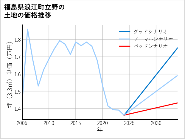 福島県浪江町立野の土地価格推移
