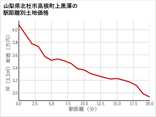 山梨県北杜市高根町上黒澤の徒歩距離別の土地坪単価