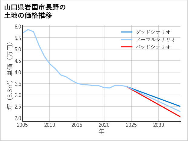 山口県岩国市長野の土地価格推移