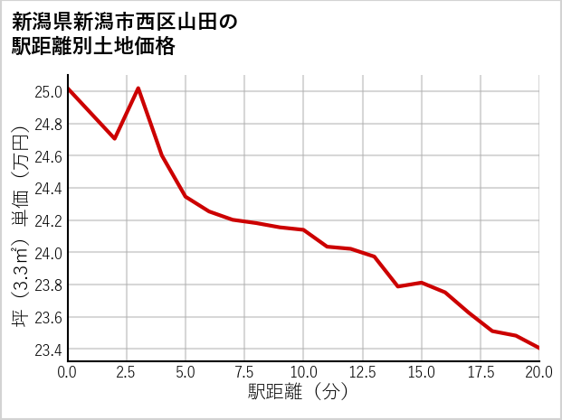 新潟県新潟市西区山田の徒歩距離別の土地坪単価