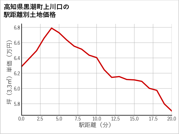 高知県黒潮町上川口の徒歩距離別の土地坪単価