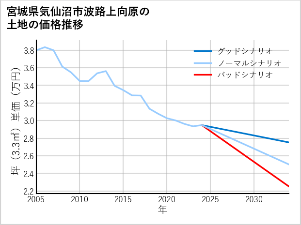 宮城県気仙沼市波路上向原の土地価格推移
