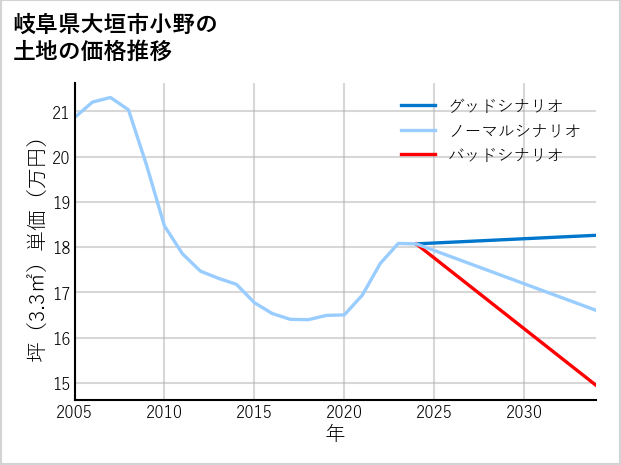 岐阜県大垣市小野の土地価格推移