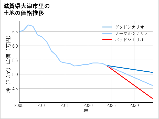 滋賀県大津市里の土地価格推移