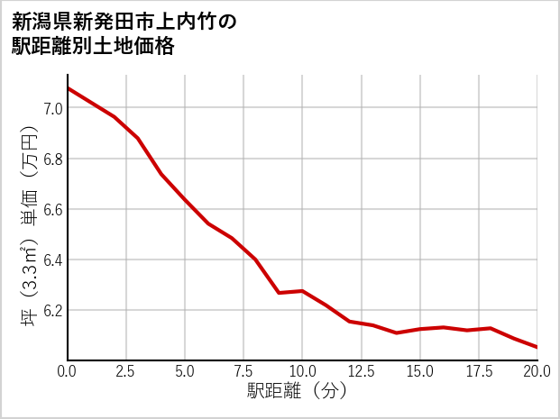 新潟県新発田市上内竹の徒歩距離別の土地坪単価