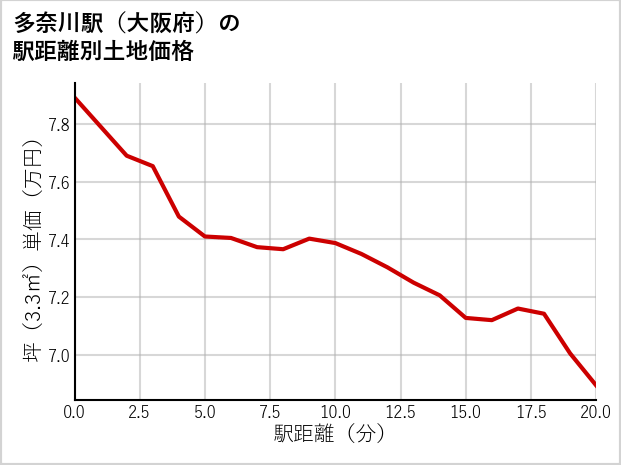 多奈川駅（大阪府）の徒歩距離別の土地坪単価
