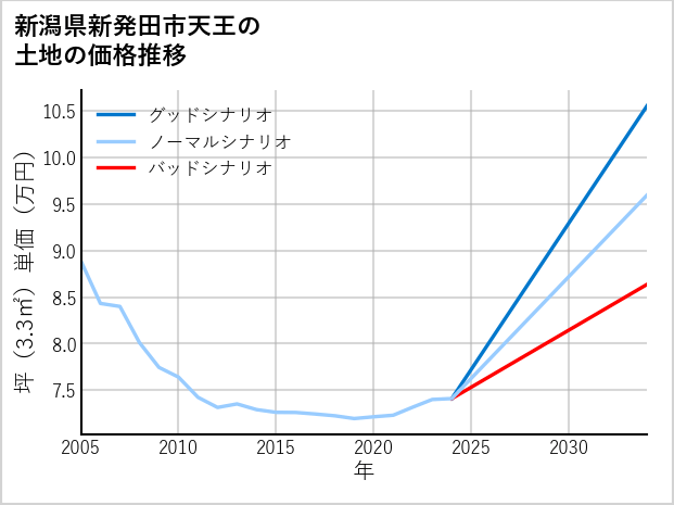 新潟県新発田市天王の土地価格推移