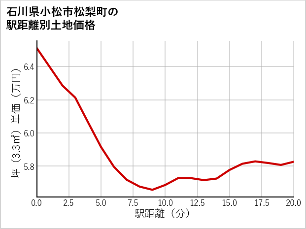 石川県小松市松梨町の徒歩距離別の土地坪単価