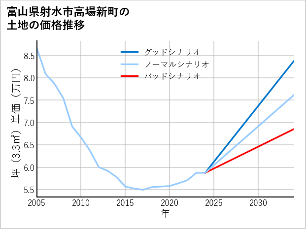 富山県射水市高場新町の土地価格推移