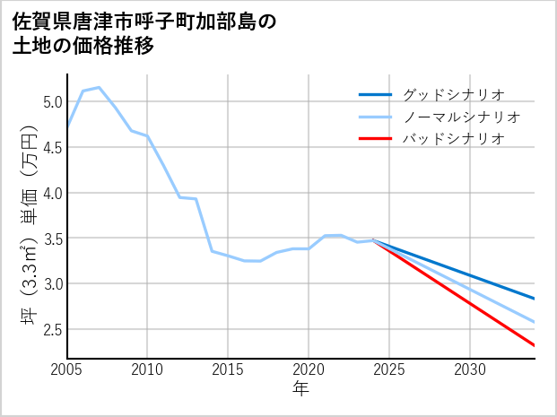 佐賀県唐津市呼子町加部島の土地価格推移