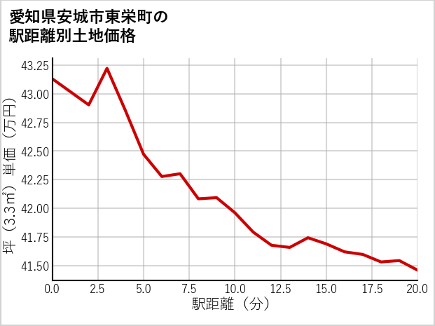 愛知県安城市東栄町の徒歩距離別の土地坪単価