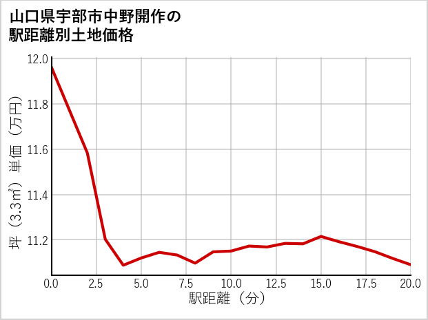 山口県宇部市中野開作の徒歩距離別の土地坪単価
