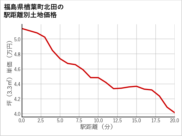 福島県楢葉町北田の徒歩距離別の土地坪単価