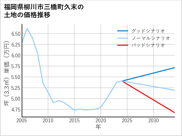 福岡県柳川市三橋町久末の土地価格推移