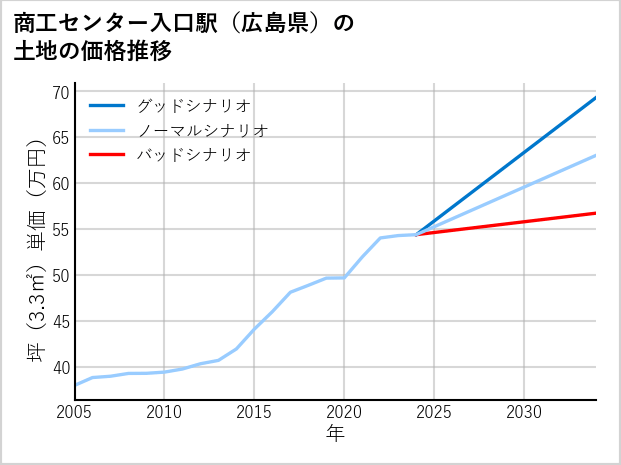 商工センター入口駅（広島県）の土地価格推移