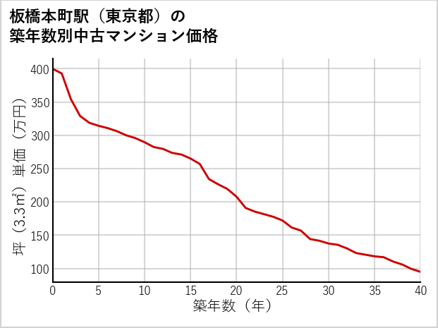 板橋本町駅（東京都）の築年数別の中古マンション坪単価