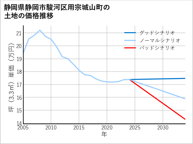 静岡県静岡市駿河区用宗城山町の土地価格推移