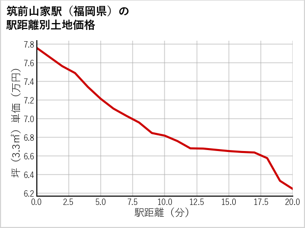 筑前山家駅（福岡県）の徒歩距離別の土地坪単価