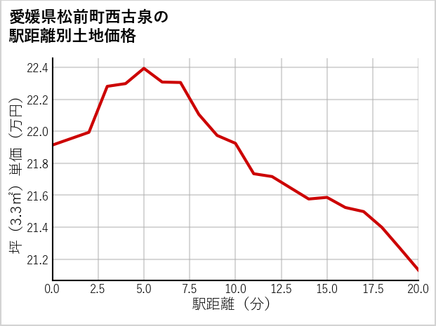 愛媛県松前町西古泉の徒歩距離別の土地坪単価