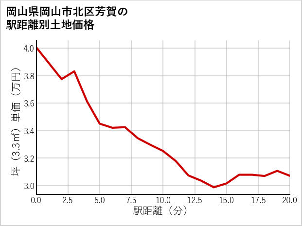 岡山県岡山市北区芳賀の徒歩距離別の土地坪単価