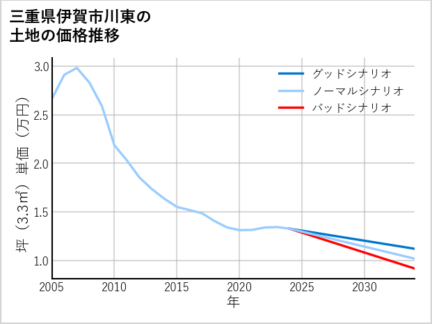 三重県伊賀市川東の土地価格推移