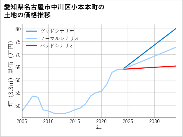 愛知県名古屋市中川区小本本町の土地価格推移