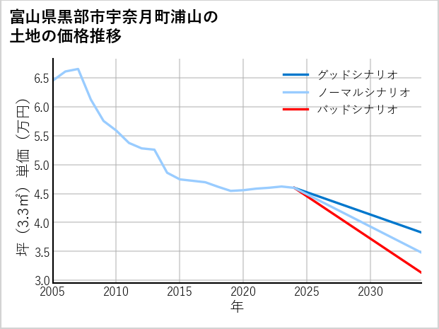 富山県黒部市宇奈月町浦山の土地価格推移