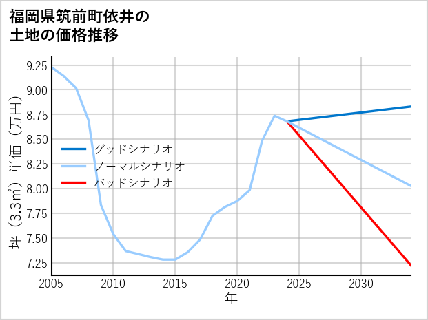 福岡県筑前町依井の土地価格推移
