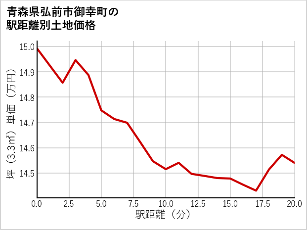 青森県弘前市御幸町の徒歩距離別の土地坪単価