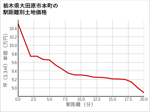 栃木県大田原市本町の徒歩距離別の土地坪単価