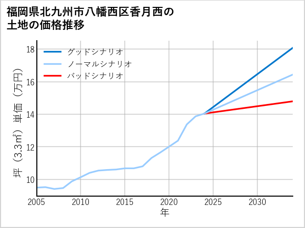 福岡県北九州市八幡西区香月西の土地価格推移