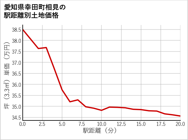愛知県幸田町相見の徒歩距離別の土地坪単価