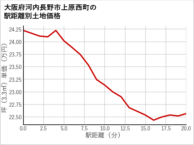 大阪府河内長野市上原西町の徒歩距離別の土地坪単価