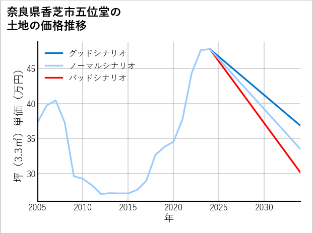 奈良県香芝市五位堂の土地価格推移