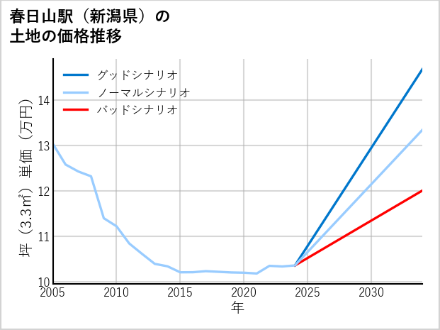 春日山駅（新潟県）の土地価格推移