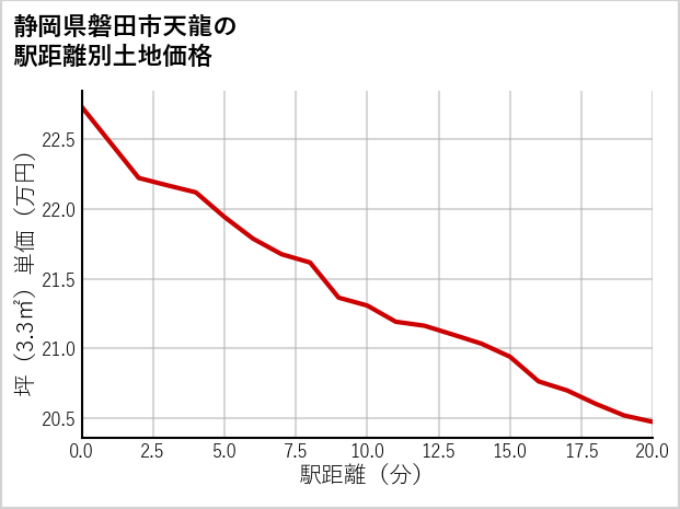 静岡県磐田市天龍の徒歩距離別の土地坪単価