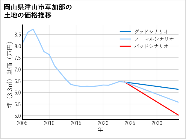 岡山県津山市草加部の土地価格推移