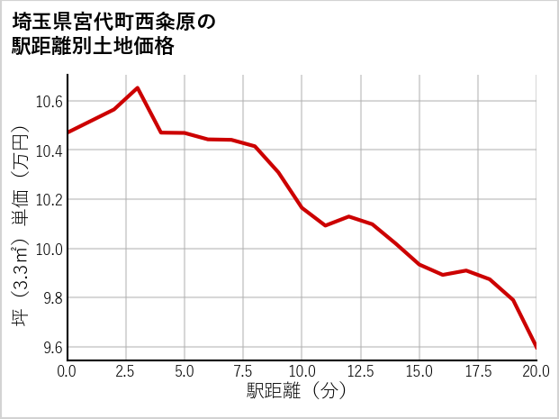 埼玉県宮代町西粂原の徒歩距離別の土地坪単価