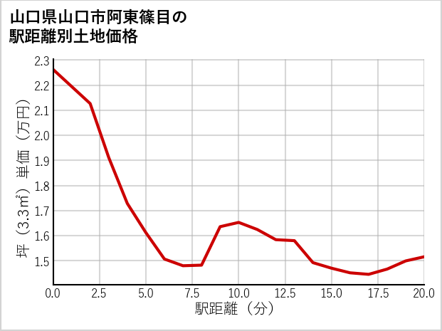 山口県山口市阿東篠目の徒歩距離別の土地坪単価