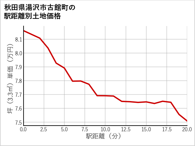 秋田県湯沢市古館町の徒歩距離別の土地坪単価