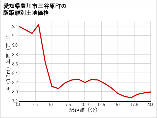 愛知県豊川市三谷原町の徒歩距離別の土地坪単価