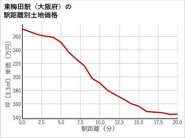 東梅田駅（大阪府）の徒歩距離別の土地坪単価