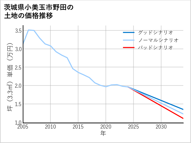茨城県小美玉市野田の土地価格推移
