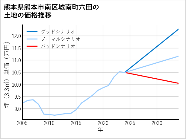 熊本県熊本市南区城南町六田の土地価格推移