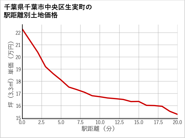 千葉県千葉市中央区生実町の徒歩距離別の土地坪単価