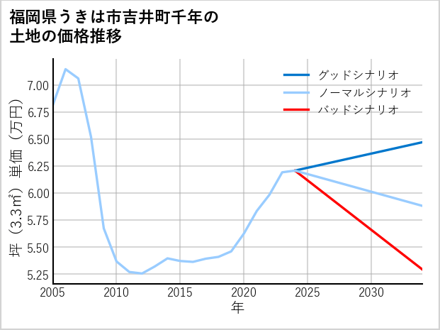 福岡県うきは市吉井町千年の土地価格推移