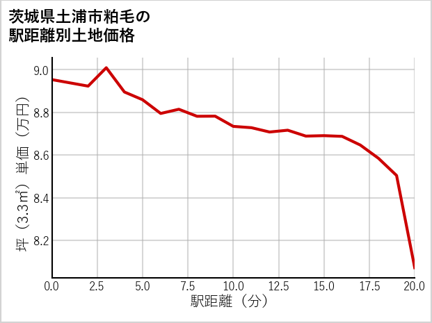 茨城県土浦市粕毛の徒歩距離別の土地坪単価