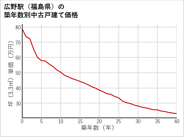 広野駅（福島県）の築年数別の中古戸建て坪単価