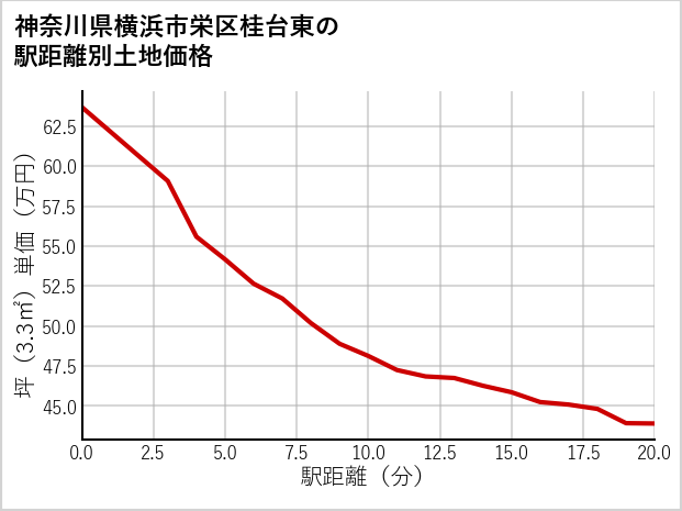 神奈川県横浜市栄区桂台東の徒歩距離別の土地坪単価